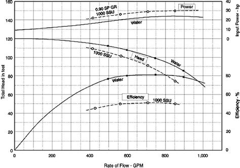 centrifugal pump temperature limits|centrifugal pump viscosity.